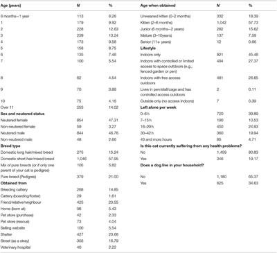 Potential Risk Factors for Aggression and Playfulness in Cats: Examination of a Pooling Fallacy Using Fe-BARQ as an Example